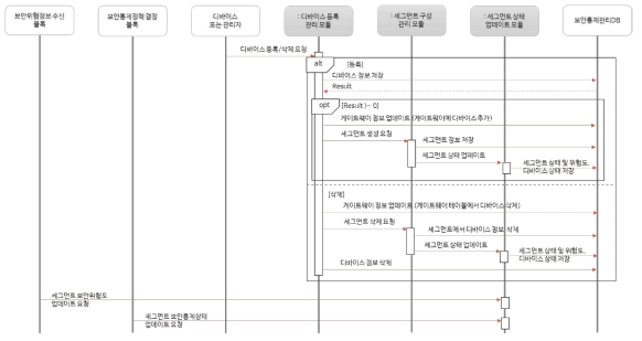 세그먼트 구성 관리 블록(SCMB) 모듈 간 상호작용