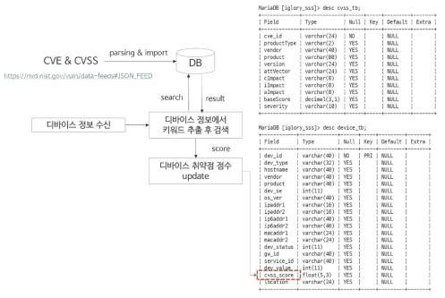 기기 보안취약점 DB 구축 및 기기 보안취약점 점수 등록 과정