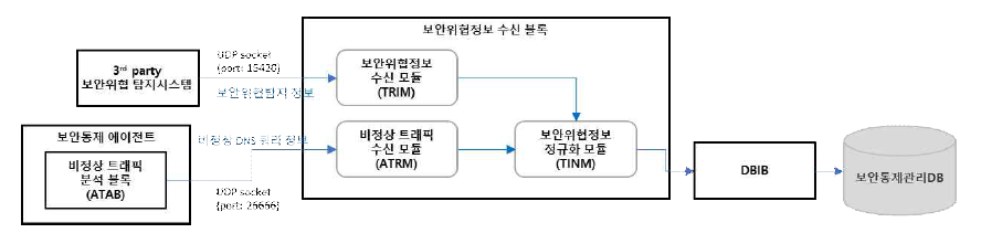 보안위협정보 수신 블록(TIRB) 구조