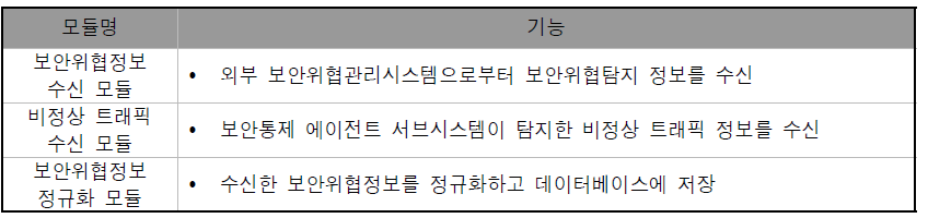 보안위협정보 수신 블록의 모듈 구성 및 주요 기능