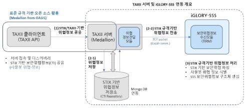 외부 보안위협관리시스템 연동 구조