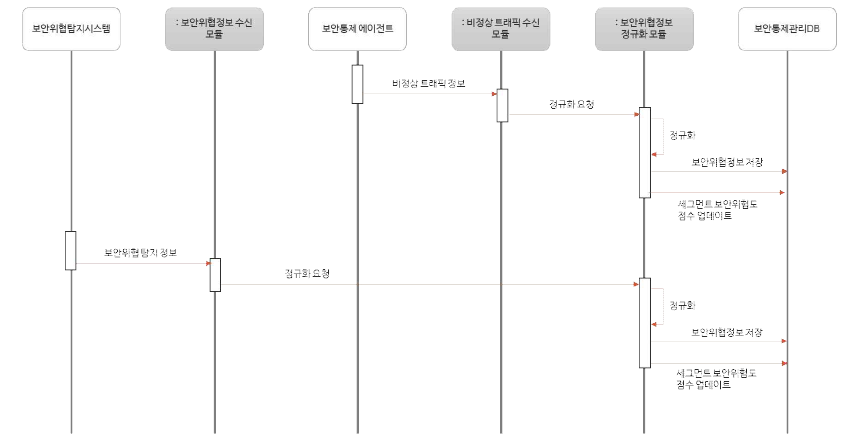 보안위협정보 수신 블록(TIRB) 모듈 간 상호작용