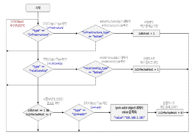 STIX 기반 보안위협정보에서 사물봇 위협정보 식별 및 감염 호스트 추출 과정