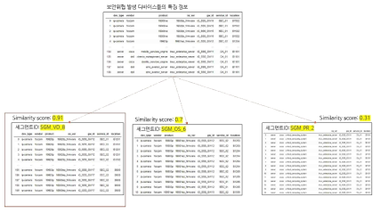 유사도 분석 기반 보안위협 확산 세그먼트 예측