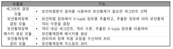 보안통제정책 결정 블록(SPDB)의 모듈 구성 및 주요 기능