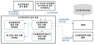 보안통제정책 결정 블록(SPDB) 구성