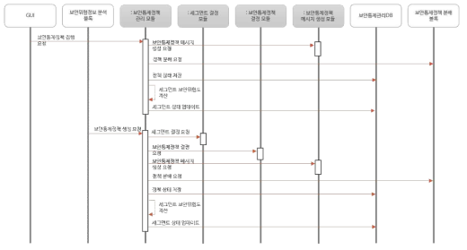 보안통제정책 결정 블록(SPDB) 모듈 간 상호작용