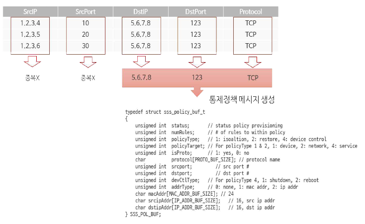 보안통제정책 메시지 생성 예시