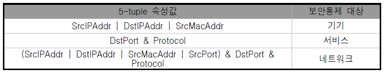 5-tuple 속성에 따른 보안통제 대상