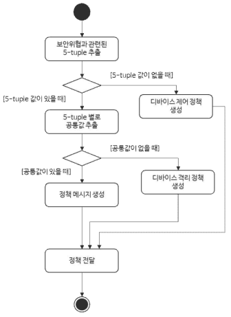 보안통제정책 결정 및 보안통제정책 메시지 생성 과정