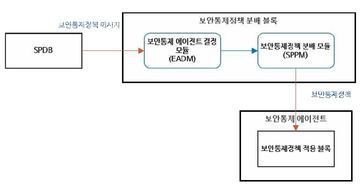 보안통제정책 분배 블록(SPPB) 구조