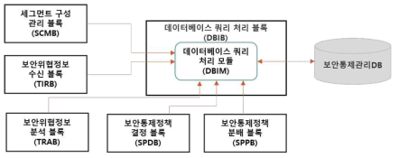 데이터베이스 인터페이스 블록(DBIB) 구조