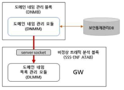 도메인 네임 관리 블록(DNMB) 구조