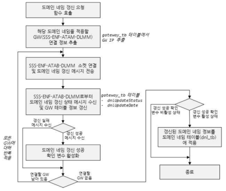 도메인 네임 관리 블록(DNMB)의 주요 동작 과정