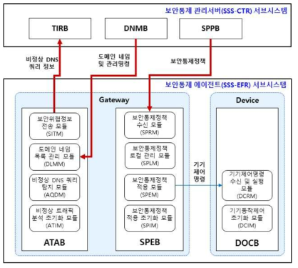 보안통제 에이전트 서브시스템 구조