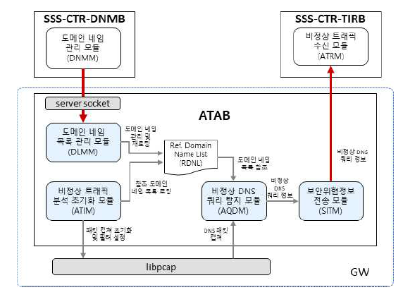 비정상 트래픽 분석 블록(ATAB) 구조