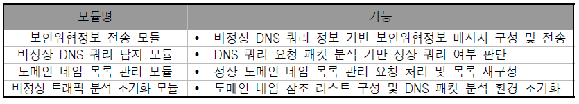 비정상 트래픽 분석 블록의 모듈 구성 및 주요 기능