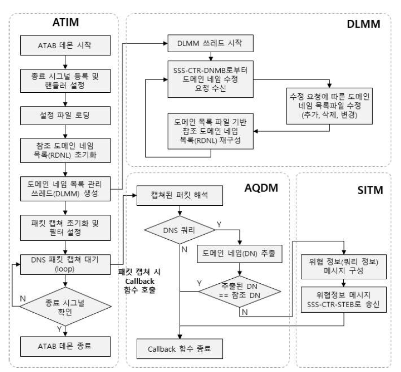 비정상 트래픽 분석 블록(ATAB) 동작 개요