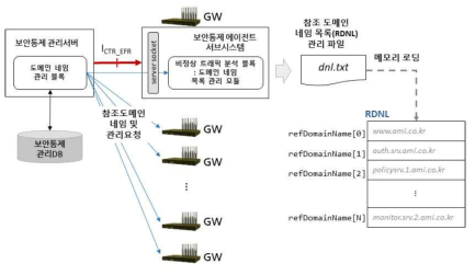 참조 도메인 네임 관리