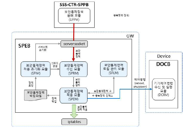 보안통제정책 적용 블록(SPEB) 구조