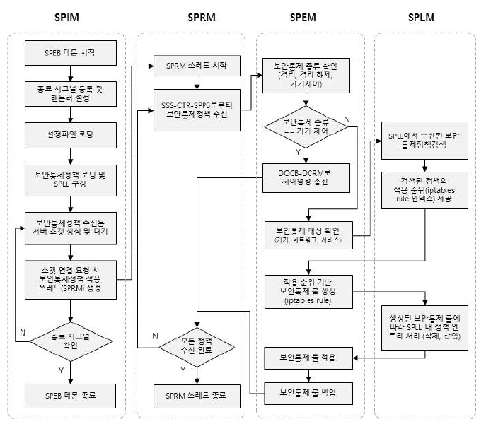 보안통제정책 적용 블록(SPEB) 동작 개요