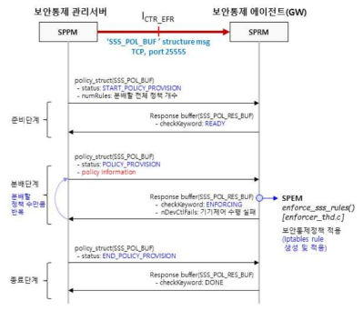 보안통제정책 분배 프로토콜 설계