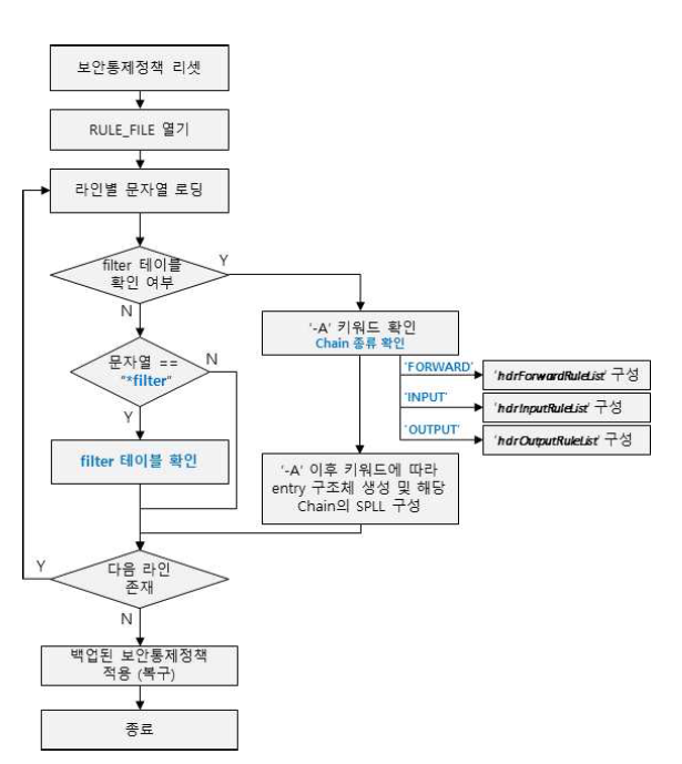 보안통제정책 로컬 관리 리스트 구성 과정