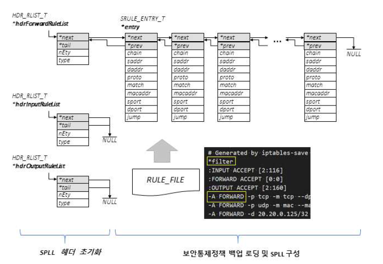 보안통제정책 로컬 관리 리스트 구성