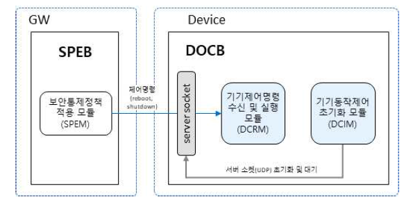 기기 동작 제어 블록(DOCB) 구조