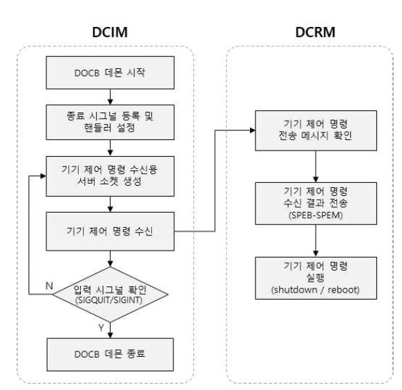 기기 동작 제어 블록(DOCB) 동작 개요