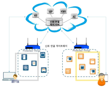 신뢰연결 관리 기반 동적 경계망 기술 개념도