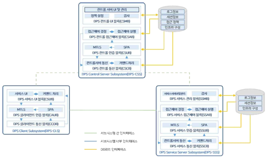 DPS 시스템 구성도