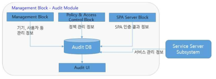 컨트롤서버 감사 모듈의 구조