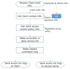 컨트롤서버 서브시스템에서의 접근제어 정책 결정 과정