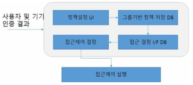 정책 설정 및 접근제어 결정 모듈 구조