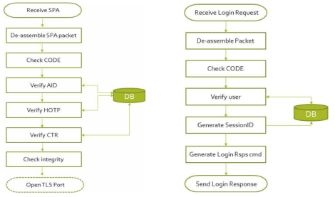 SPA Verify 플로우 그림 88. User Auth 과정