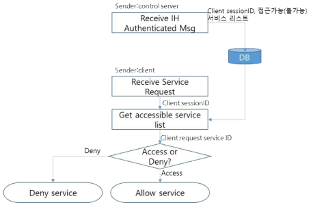 서비스서버 서브시스템에서의 접근제어 정책 결정 과정