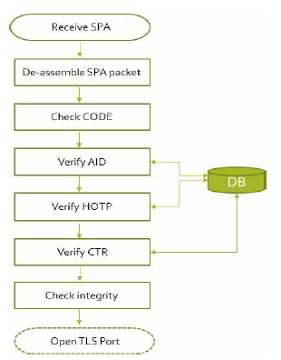 SPA Verify 기능 플로우