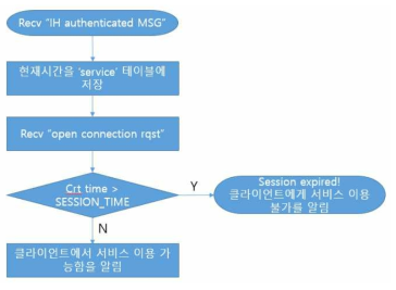 세션 라이프타임 관리 플로우