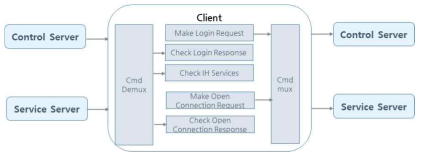 클라이언트 서브시스템에서의 커맨드 처리 모듈 구조
