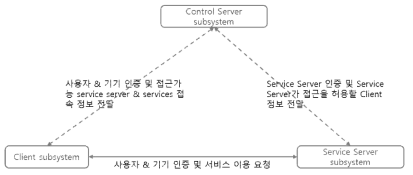 DPS 서브시스템 간 인터페이스 개념도