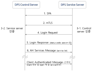 Ics-ss 인터페이스 메시지 흐름 예시