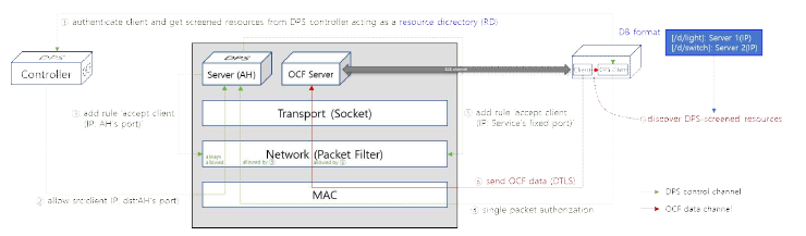 DPS 기반 동적 기기 접속제어 OCF 보안 구조