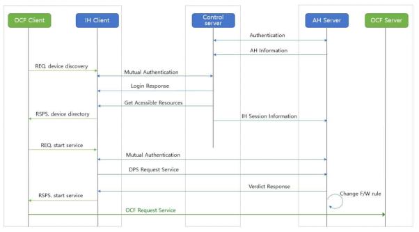 DPS 기반 동적 기기 접속제어를 사용하는 OCF의 연계 절차도