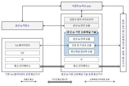 분산 ID 기반 신뢰채널 기술 시스템 구성도