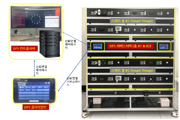 DPS 솔루션 시험 환경1 : 스마트 홈 IoT 기반 테스트베드 구축 현황