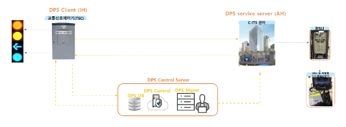 DPS 솔루션 실험 환경 2 : C-ITS 서비스 환경 기반 테스트베드 구성