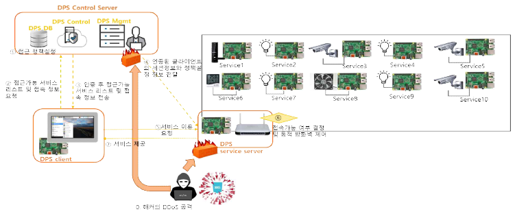 홈 IoT 환경에서 DPS 기술 검증 시나리오