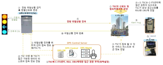 DPS for C-ITS 기술 검증 시나리오