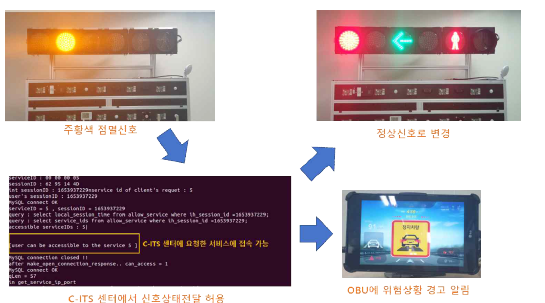 DPS 적용 시나리오에 따른 C-ITS 엔터티 상태 변화